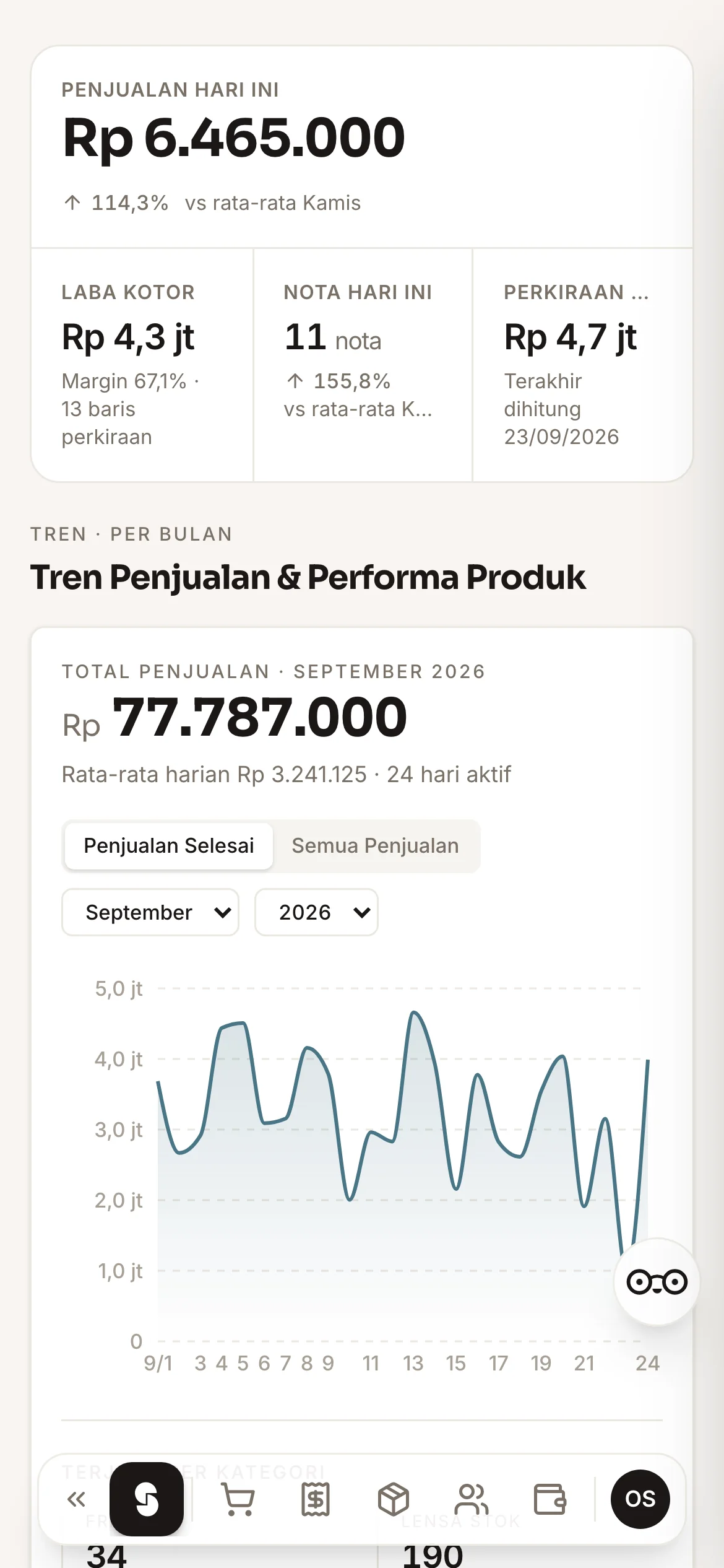 Dasbor Lensiro POS di ponsel: penjualan hari ini, laba kotor, nota, dan perkiraan uang di laci.